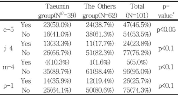 Table 8888. The Statistically Significant Questions of Pathologic . The Statistically Significant Questions of Pathologic 