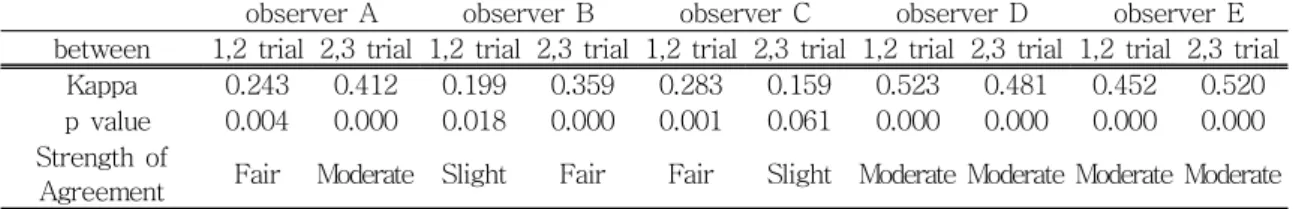 Table 2. Strength of Areement of Intraobserver Reliability Table 2. Strength of Areement of Intraobserver ReliabilityTable 2