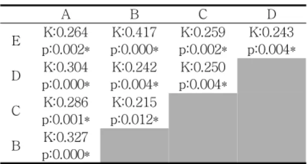 Table 3. Interobserver Reliability of 1st trial Table 3. Interobserver Reliability of 1st trialTable 3