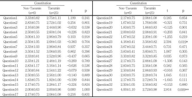 Table 2222. The Score of DEBQ(Dutch Eating Behavior Questionnaire) . The Score of DEBQ(Dutch Eating Behavior Questionnaire) 