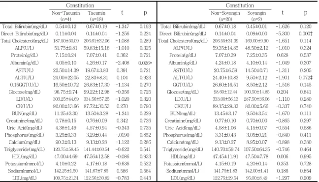 Table 5. Results of BiochemistryTable 5. Results of BiochemistryTable 5. Results of BiochemistryTable 5
