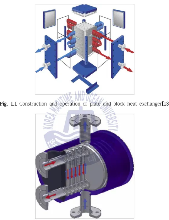 Fig. 1.2 Construction and operation of plate and shell heat exchanger[13]