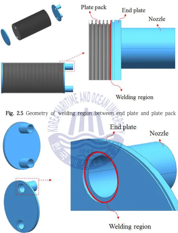 Fig. 2.5 Geometry of welding region between end plate and plate pack