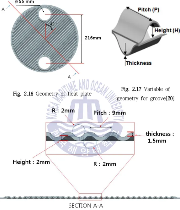 Fig. 2.16 Geometry of heat plate Fig. 2.17 Variable of  geometry for groove[20]