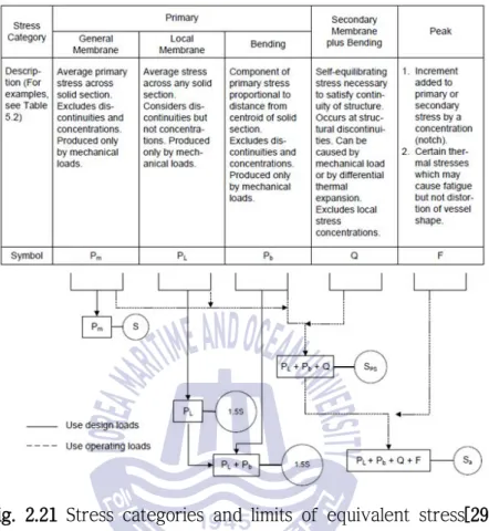 Fig. 2.21 Stress categories and limits of equivalent stress[29] 2.5.4 탄성영역평가