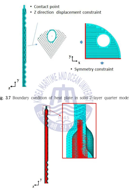 Fig. 3.7 Boundary condition of heat plate in solid 2-layer quarter model