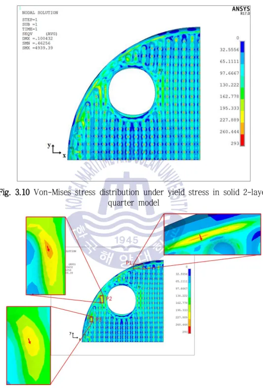 Fig. 3.10 Von-Mises stress distribution under yield stress in solid 2-layer  quarter model