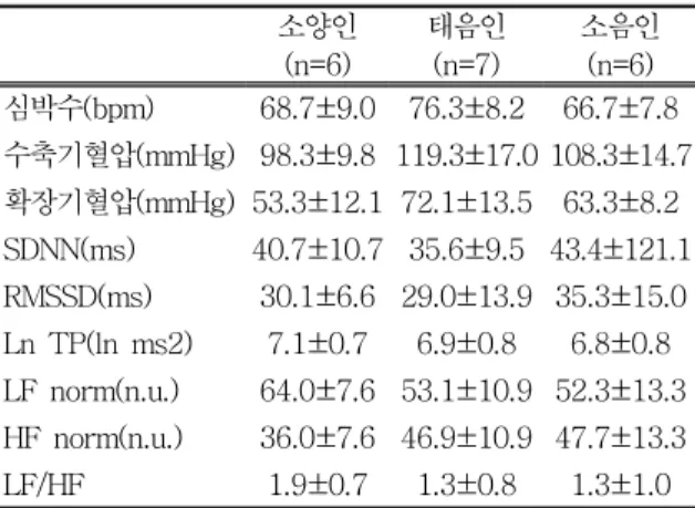 Table 3. Spearman's rho Correlation Coefficients about Table 3. Spearman's rho Correlation Coefficients aboutTable 3
