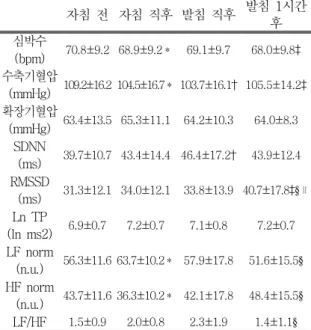 Table 5555. Change of Mean Heart Rate and HRV by Constitution . Change of Mean Heart Rate and HRV by Constitution 