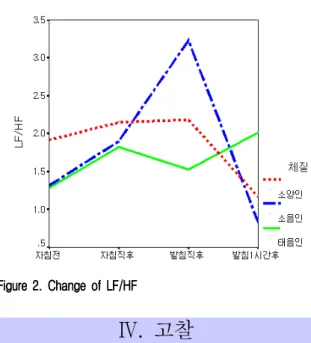 Figure 2. Change of LF/HFFigure 2. Change of LF/HFFigure 2. Change of LF/HFFigure 2. Change of LF/HF 고찰.Ⅳ 현재 체질침법이라고 하여 임상에서는 태극침 법과 팔체질침법이 흔히 이용되고 있으며 16 , 또한 일부에서는 사암침법을 이용하여 肺小 한 태음인에 게는 肺正格 을 사용하는 것처럼 장기의 명칭이 같 은 것을 오해하여 체질침법으로 사용되기도 한다