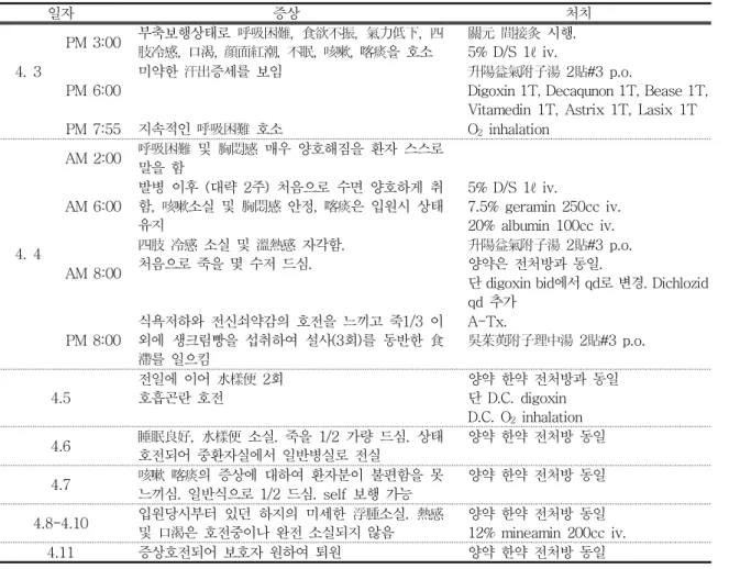 Table 1. Change of Symptom and ProgressTable 1. Change of Symptom and ProgressTable 1