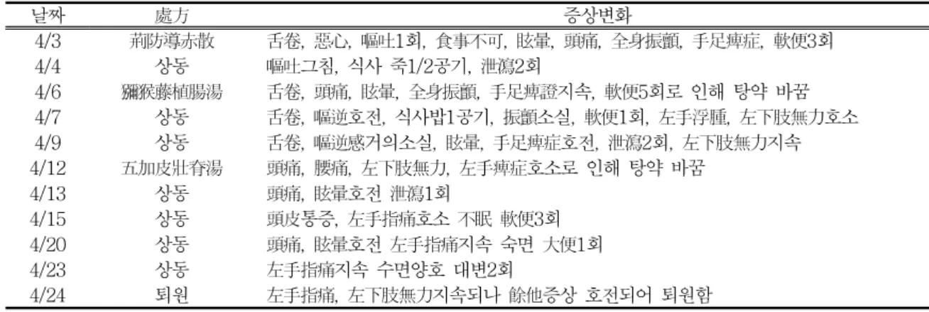 Table 3. The 1st Admission Medication and ProgressTable 3. The 1st Admission Medication and ProgressTable 3