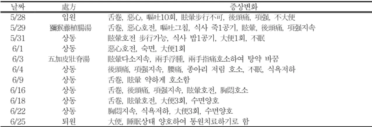 Table 5. The 3rd Admission Medication and ProgressTable 5. The 3rd Admission Medication and ProgressTable 5