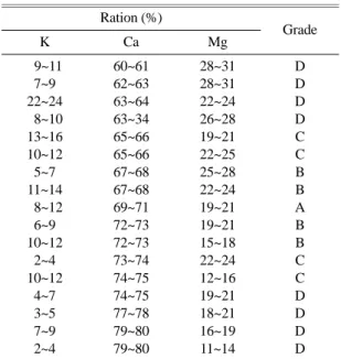 Table 2. Contribution rate soil properties to fruit weight of