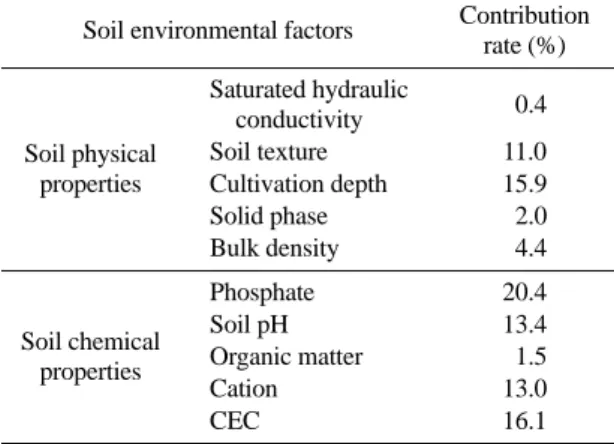 Table 4. Contribution rate soil properties to Coloring of