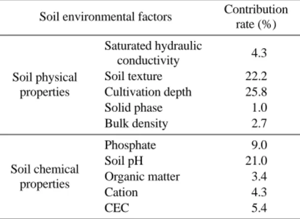 Table 5. Contribution rate soil properties to fruit quality of