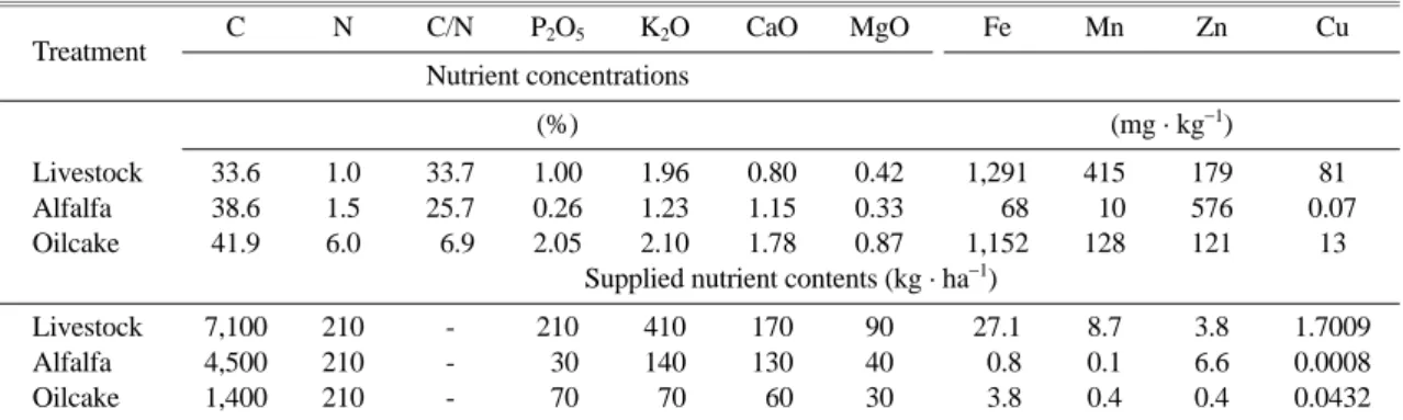 Table 1. Nutrient concentrations and estimated amount of nutrients applied of organic materials in a sudangrass hybrid field in 2009.