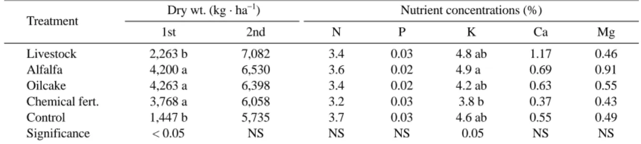 Fig. 3. N and P 2 O 5  use efficiencies of sudangrass hybrid as affected by nutrient sources in 2009