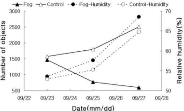 Fig. 5. Control effects. RH 55% and RH 70% mean the air humidity in the greenhouse maintained at a relative humidity of 55% or 70%.
