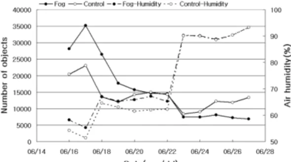 Fig. 3. Trends of the number of whiteflies and air humidity in the greenhouse at the second experiment.