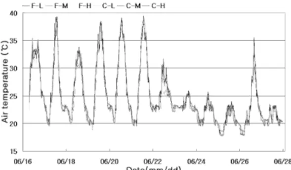 Fig. 7. Trends of the air temperature in the greenhouse dur- dur-ing the first experiment.