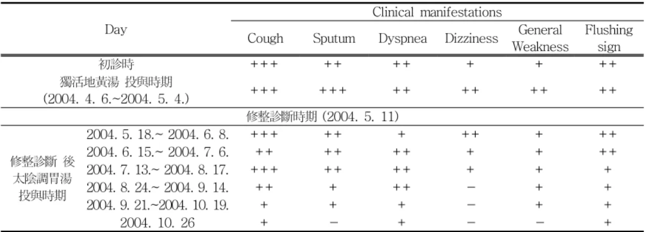 Table 3. The Changes of Clinical Manifestations Table 3. The Changes of Clinical ManifestationsTable 3