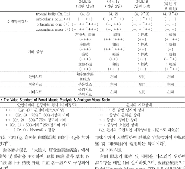 Table 1111 . Clinical Change &amp; Curable Progress in CASE 1. . Clinical Change &amp; Curable Progress in CASE 1