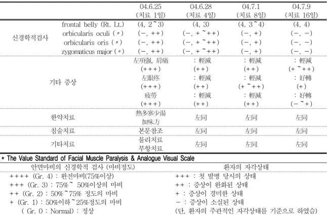 Table 2222 . Clinical Change &amp; Curable Progress in CASE 2. . Clinical Change &amp; Curable Progress in CASE 2