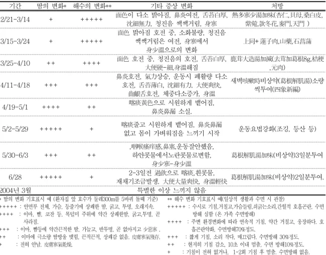 Table 1. Change of Sweating and Coughing Table 1. Change of Sweating and CoughingTable 1