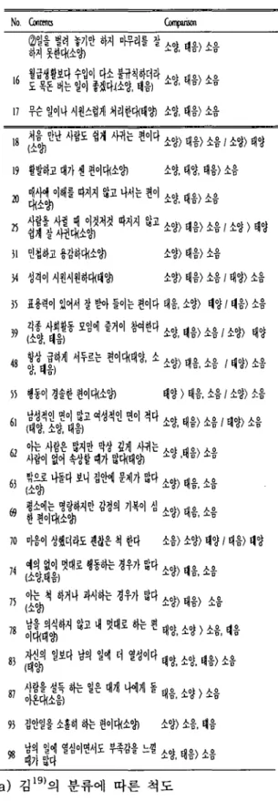Table 8. Contents of selected Soyang