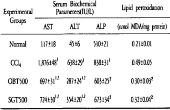 Table 3. Effects of the water extract