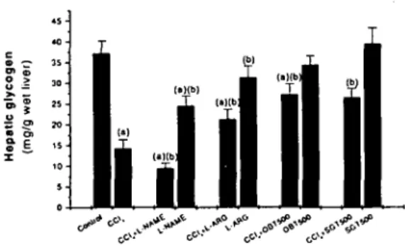 Fig. 4. Glycogen content determined