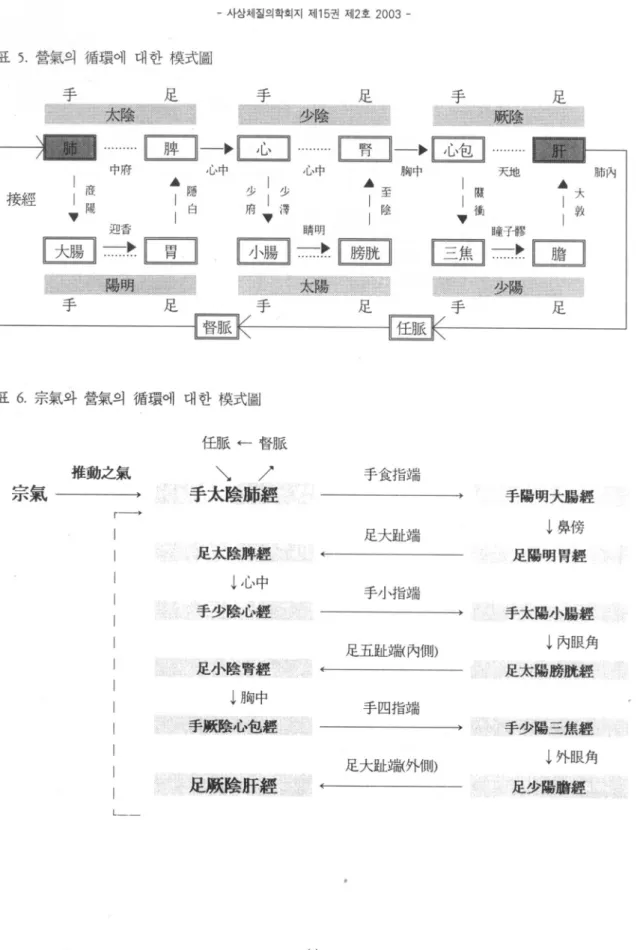 표 6. 宗氣와 營氣의 個環에 대한 模式圖l 任服←督服 推動之氣 N / 手食指端 宗氣 手太陰뼈經 手陽明大路經 「--→ ↓ 算{旁 足大봐端 足太陰牌經 足陽明뽑經 µL 1¹--* 手小指端 手少陰Jtj훌훌 手太陽小腦經 足五glti圖內剛) 足太陽廳Rt經 ↓內眼角 ↓뼈中 手四指端 手少陽三魚經/ 足大glt端外뼈) ↓外眼角 足厭陰RF輕 足少陽體經  L----- 사상채질의학회지 제 15 권 제 2 호 2003 -표5.營氣의 個環에 대한 模式圖中府--E드〕E 꿀〕- 많흘