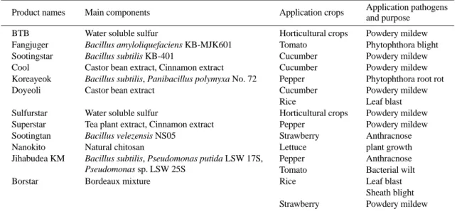 Table 1. The list of 12 environment-friendly farm materials in this study.
