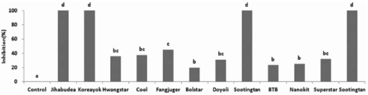 Fig. 1. Inhibitory effect of various environment-friendly farm materials against mycelial growth of Colletotrichum acutatum.