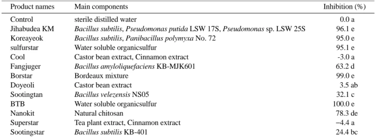 Table 2. Spore germination inhibition of C. acutatum against 12 environment-friendly farm materials.
