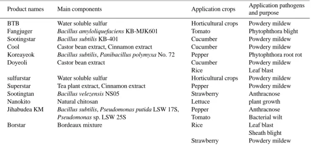 Table 1. The list of 12 environment-friendly agricultural materials in this study.