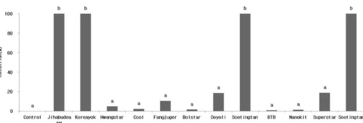 Fig. 1. Inhibitory effect of various environment-friendly agricultural materials against mycelial growth of Botrytis cinerea.