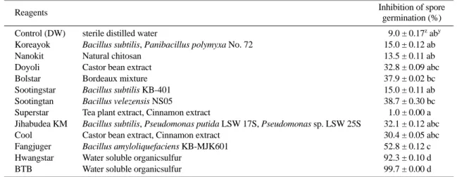 Table 2. Germination of two pathogens (B. cinerea) against various environment-friendly agricultural materials.