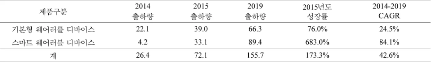 Fig. 1. Forecast of worldwide market for wearable smart device (Source: Statista 2015).