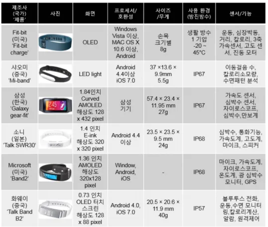 Fig. 2. Classification of various wearable smart devices.