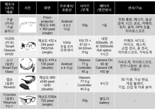 Fig. 5. Current HMD (head mounted display) products and specification details including the processor, size, sensors and functions.