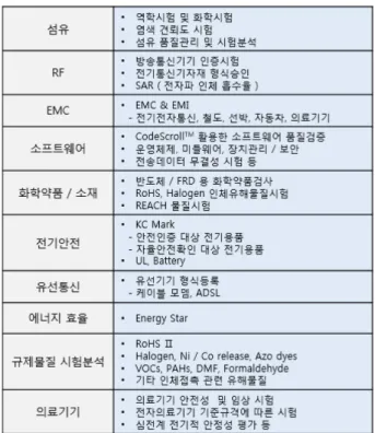 Fig. 7. Test certification items for wearable smart devices.