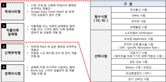 Fig. 8. Test certification and issues for various wearable smart devices.