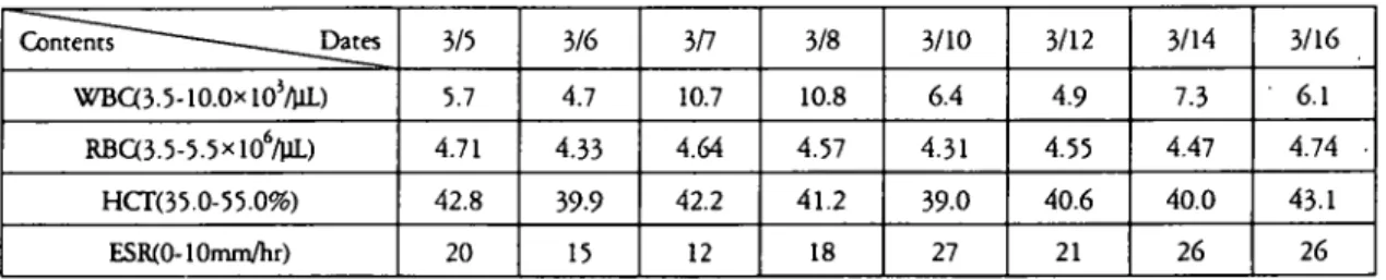 Table 2. Lab Finding