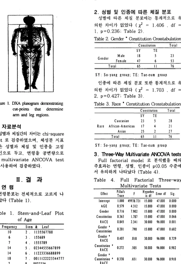 Table 2. Gender * αnstitution αass 떠 b 띠 ation