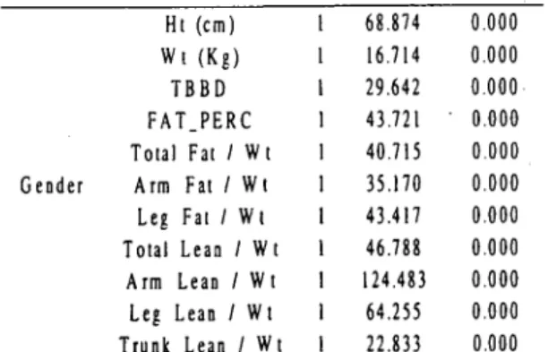 Table 5. Multivariate Test with the