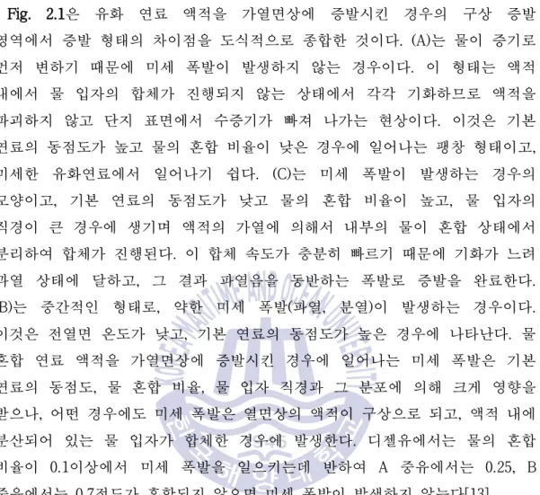 Fig.  2.1은  유화  연료  액적을  가열면상에  증발시킨  경우의  구상  증발  영역에서 증발 형태의 차이점을 도식적으로 종합한 것이다. (A)는 물이 증기로  먼저  변하기  때문에  미세  폭발이  발생하지  않는  경우이다