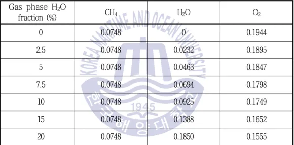 Table 3.2 Composition of gas Gas phase H 2 O fraction (%) CH 4 H 2 O O 2 0 0.0748 0 0.1944 2.5 0.0748 0.0232 0.1895 5 0.0748 0.0463 0.1847 7.5 0.0748 0.0694 0.1798 10 0.0748 0.0925 0.1749 15 0.0748 0.1388 0.1652 20 0.0748 0.1850 0.1555