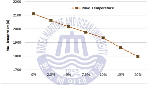 Fig. 3.5 Maximum temperature at gas phase H 2 O fraction